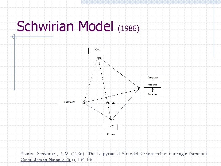 Schwirian Model (1986) Source: Schwirian, P. M. (1986). The NI pyramid-A model for research