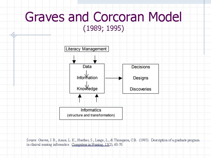 Graves and Corcoran Model (1989; 1995) Source: Graves, J. R. , Amos, L. K.