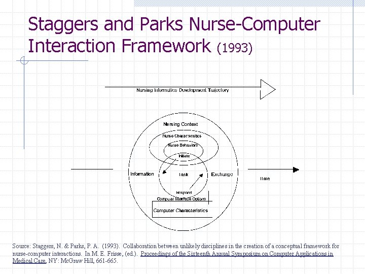 Staggers and Parks Nurse-Computer Interaction Framework (1993) Source: Staggers, N. & Parks, P. A.