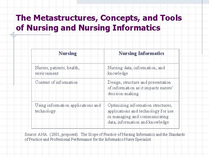 The Metastructures, Concepts, and Tools of Nursing and Nursing Informatics Nurses, patients, health, environment