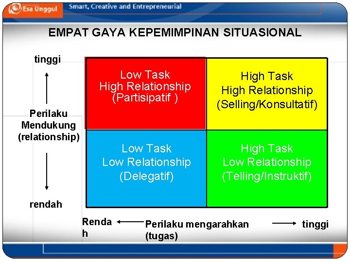 EMPAT GAYA KEPEMIMPINAN SITUASIONAL tinggi Perilaku Mendukung (relationship) Low Task High Relationship (Partisipatif )