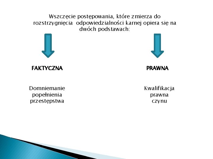 Wszczęcie postępowania, które zmierza do rozstrzygnięcia odpowiedzialności karnej opiera się na dwóch podstawach: FAKTYCZNA