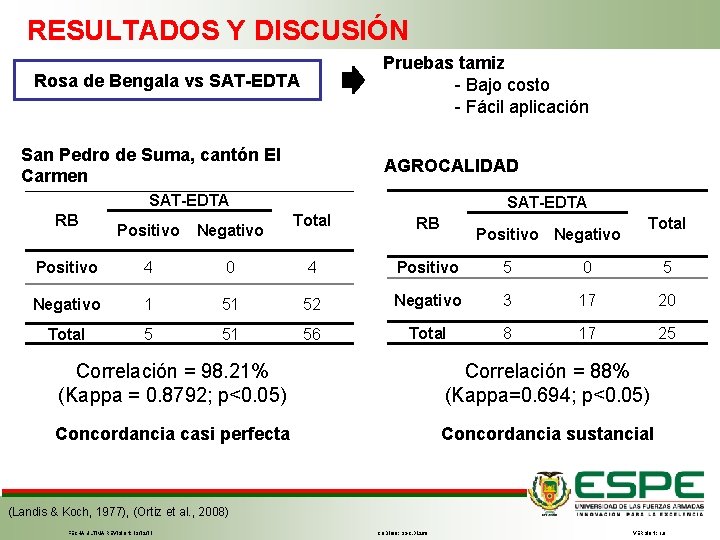 RESULTADOS Y DISCUSIÓN Pruebas tamiz - Bajo costo - Fácil aplicación Rosa de Bengala