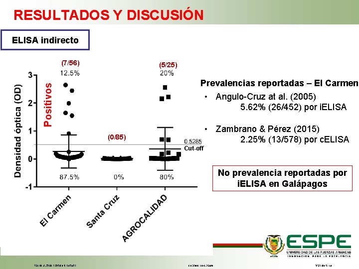 RESULTADOS Y DISCUSIÓN ELISA indirecto (7/56) (5/25) Positivos Prevalencias reportadas – El Carmen •
