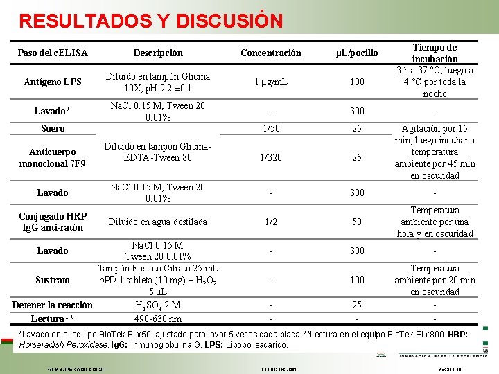 RESULTADOS Y DISCUSIÓN Tiempo de incubación 3 h a 37 °C, luego a 4