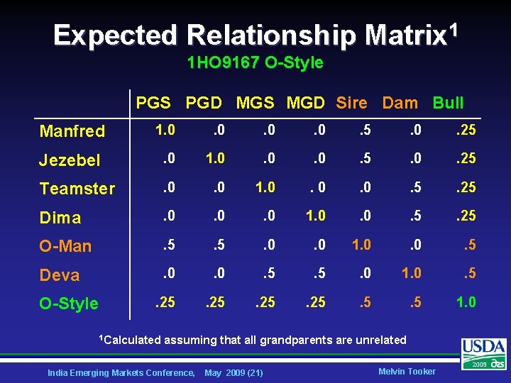Expected Relationship Matrix 1 1 HO 9167 O-Style PGS PGD MGS MGD Sire Dam