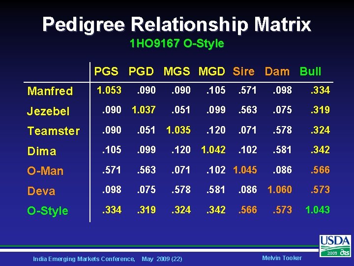 Pedigree Relationship Matrix 1 HO 9167 O-Style PGS PGD MGS MGD Sire Dam Bull