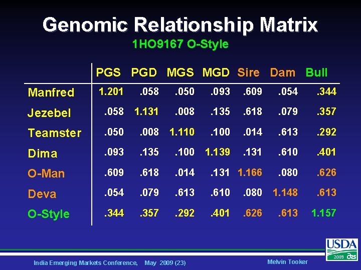 Genomic Relationship Matrix 1 HO 9167 O-Style PGS PGD MGS MGD Sire Dam Bull