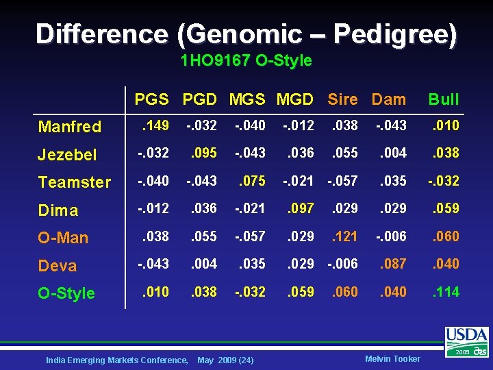 Difference (Genomic – Pedigree) 1 HO 9167 O-Style PGS PGD MGS MGD Sire Dam