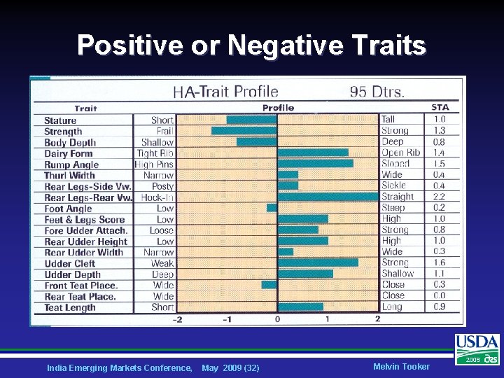 Positive or Negative Traits India Emerging Markets Conference, May 2009 (32) Melvin Tooker 2009