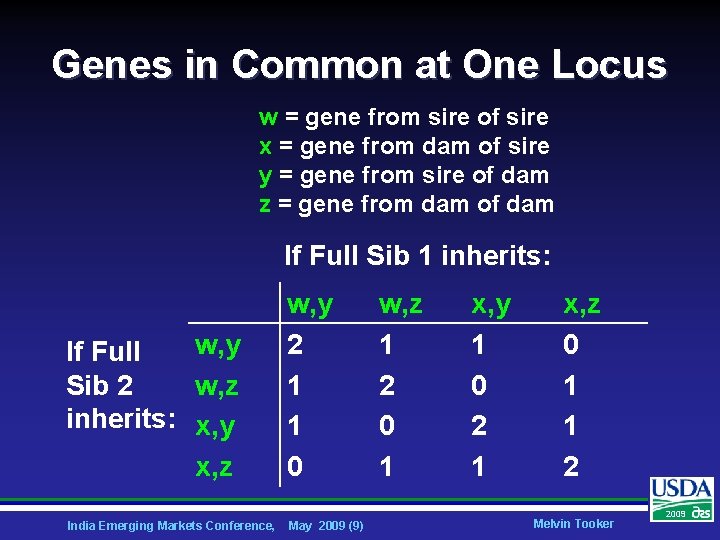 Genes in Common at One Locus w = gene from sire of sire x