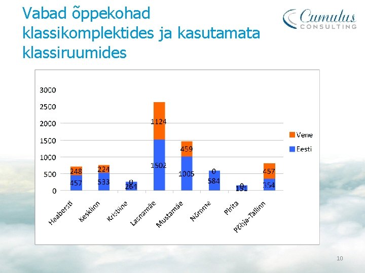 Vabad õppekohad klassikomplektides ja kasutamata klassiruumides 10 