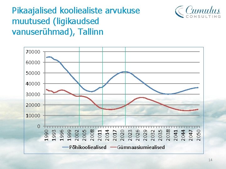 Pikaajalised kooliealiste arvukuse muutused (ligikaudsed vanuserühmad), Tallinn 70000 60000 50000 40000 30000 20000 1990