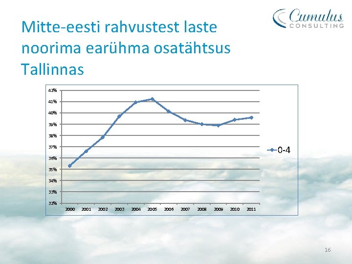 Mitte-eesti rahvustest laste noorima earühma osatähtsus Tallinnas 42% 41% 40% 39% 38% 37% 0