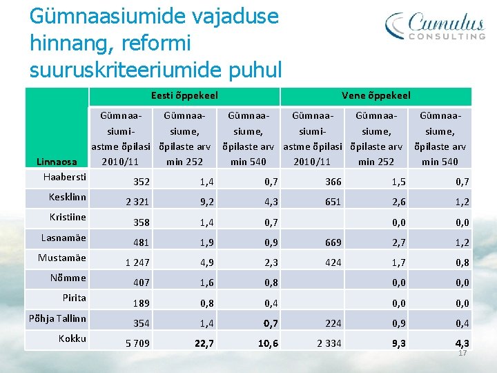 Gümnaasiumide vajaduse hinnang, reformi suuruskriteeriumide puhul Eesti õppekeel Linnaosa Haabersti Vene õppekeel Gümnaasiumisiume, astme