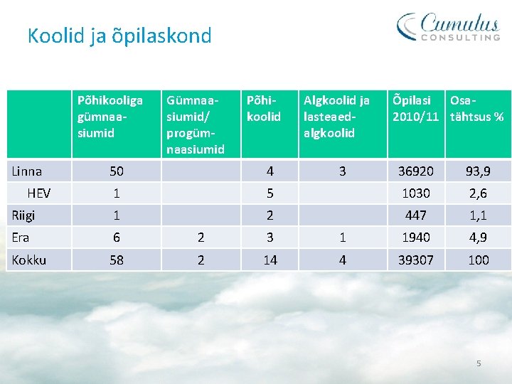 Koolid ja õpilaskond Põhikooliga gümnaasiumid Linna Gümnaasiumid/ progümnaasiumid Põhikoolid 50 4 1 Riigi 1