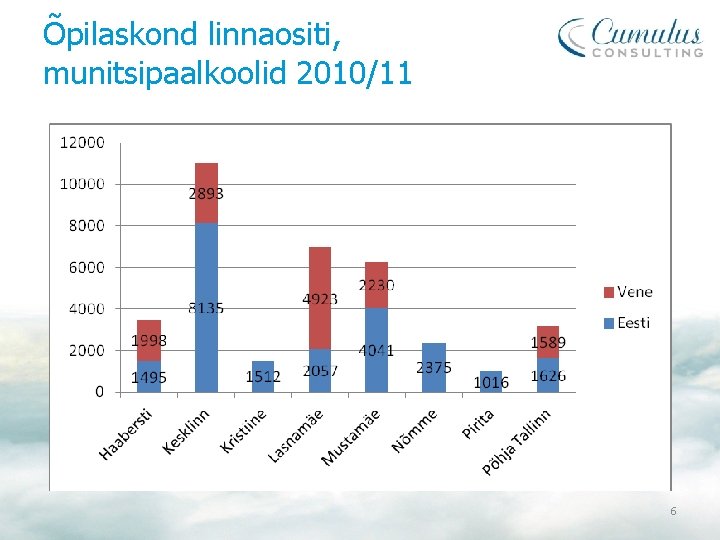 Õpilaskond linnaositi, munitsipaalkoolid 2010/11 6 