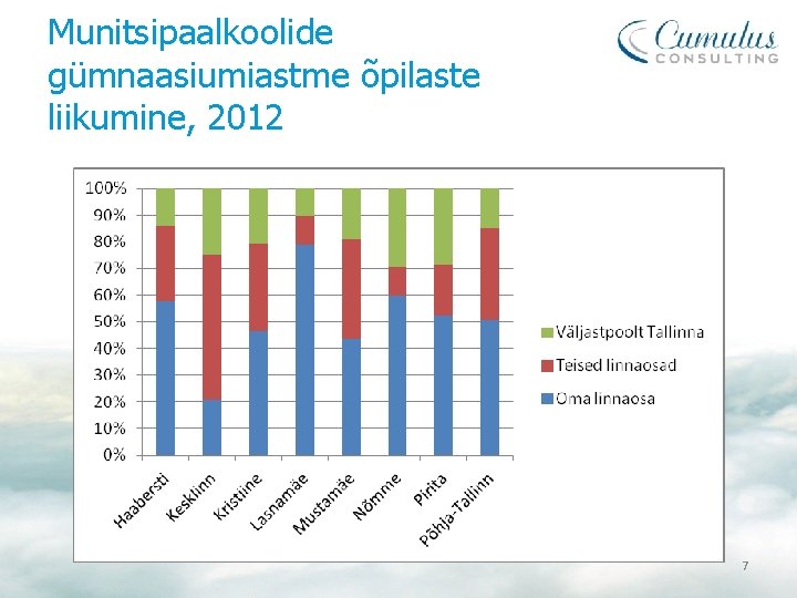 Munitsipaalkoolide gümnaasiumiastme õpilaste liikumine, 2012 7 