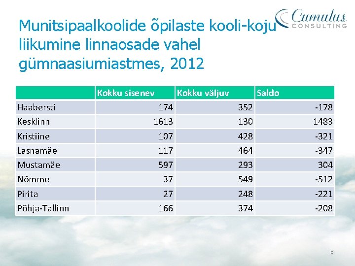 Munitsipaalkoolide õpilaste kooli-koju liikumine linnaosade vahel gümnaasiumiastmes, 2012 Haabersti Kesklinn Kristiine Lasnamäe Mustamäe Nõmme