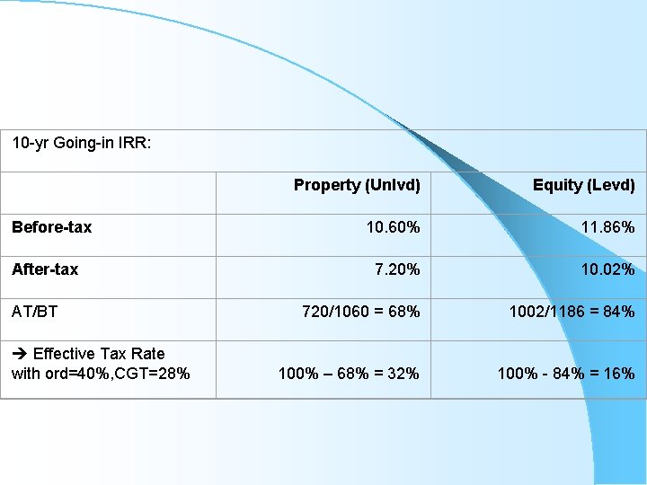 10 -yr Going-in IRR: Before-tax After-tax AT/BT Effective Tax Rate with ord=40%, CGT=28% Property