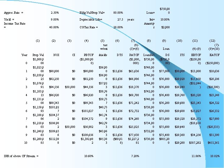 Apprec. Rate = 2. 50% Bldg. Val/Prop. Val= Yield = Income Tax Rate =