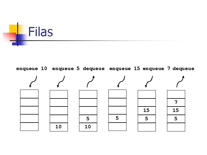 Filas enqueue 10 enqueue 5 dequeue enqueue 15 enqueue 7 dequeue 7 5 10