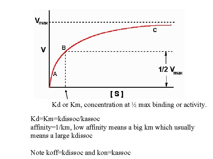 Kd or Km, concentration at ½ max binding or activity. Kd=Km=kdissoc/kassoc affinity=1/km, low affinity