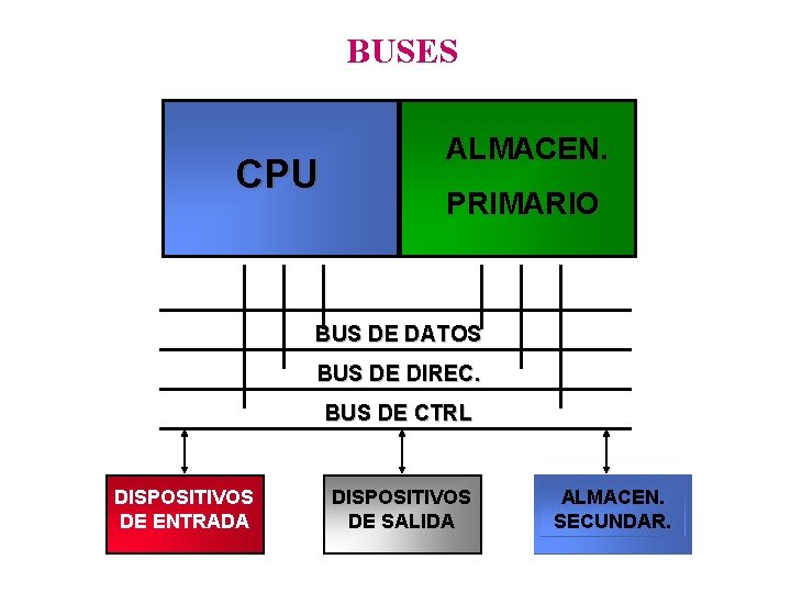 BUSES CPU ALMACEN. PRIMARIO BUS DE DATOS BUS DE DIREC. BUS DE CTRL DISPOSITIVOS