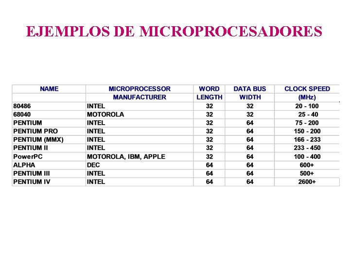 EJEMPLOS DE MICROPROCESADORES 