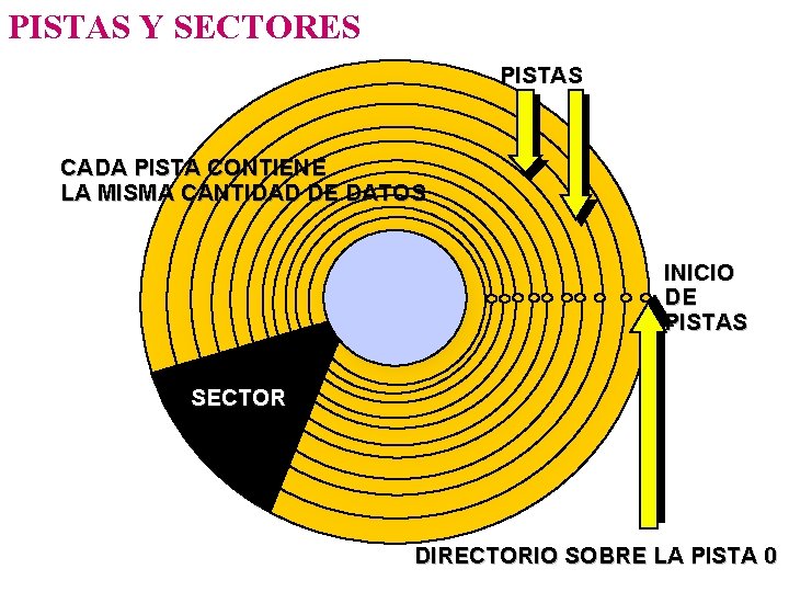 PISTAS Y SECTORES PISTAS CADA PISTA CONTIENE LA MISMA CANTIDAD DE DATOS INICIO DE