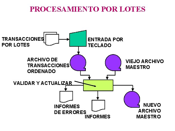 PROCESAMIENTO POR LOTES TRANSACCIONES POR LOTES ENTRADA POR TECLADO ARCHIVO DE TRANSACCIONES ORDENADO VIEJO