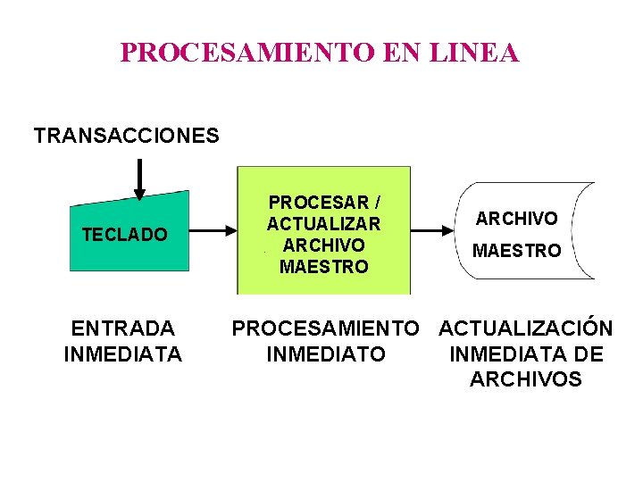 PROCESAMIENTO EN LINEA TRANSACCIONES TECLADO ENTRADA INMEDIATA PROCESAR / ACTUALIZAR ARCHIVO MAESTRO PROCESAMIENTO ACTUALIZACIÓN