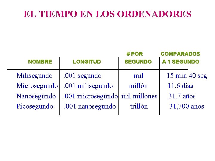 EL TIEMPO EN LOS ORDENADORES NOMBRE Milisegundo Microsegundo Nanosegundo Picosegundo LONGITUD # POR SEGUNDO