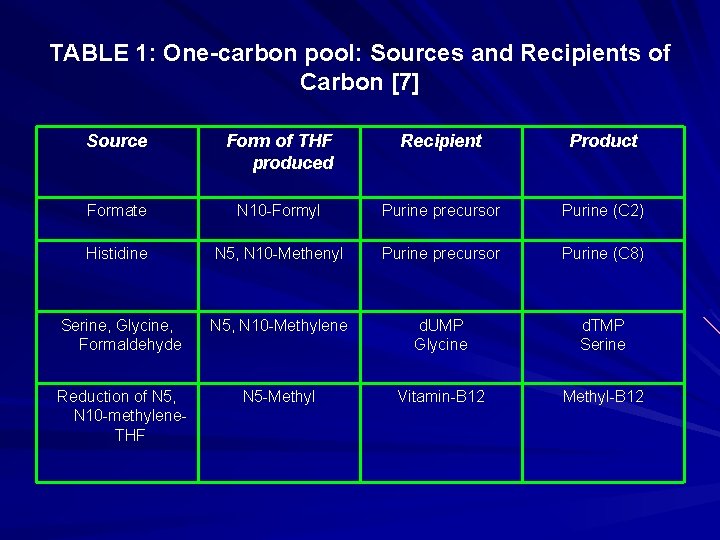 TABLE 1: One-carbon pool: Sources and Recipients of Carbon [7] Source Form of THF