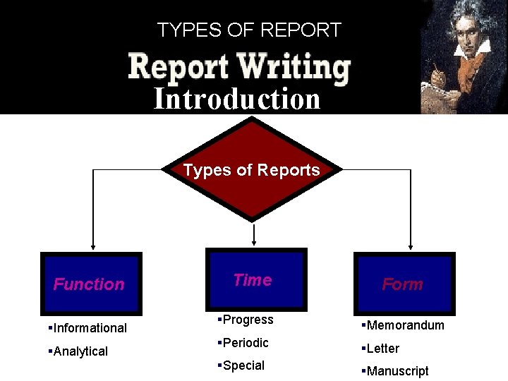 TYPES OF REPORT Introduction Types of Reports Function §Informational §Analytical Time Form §Progress §Memorandum