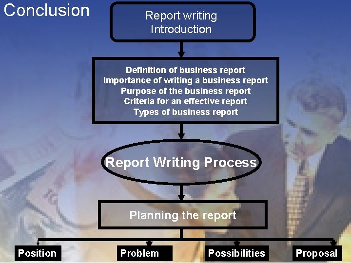 Conclusion Report writing Introduction Definition of business report Importance of writing a business report