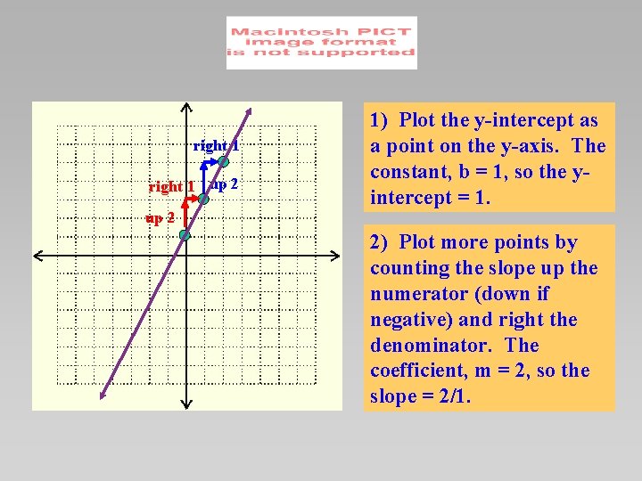 right 1 up 2 1) Plot the y-intercept as a point on the y-axis.
