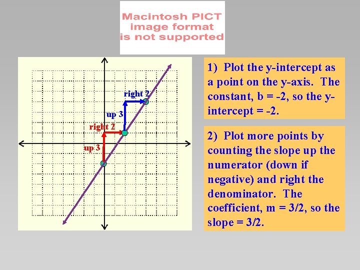 right 2 up 3 1) Plot the y-intercept as a point on the y-axis.