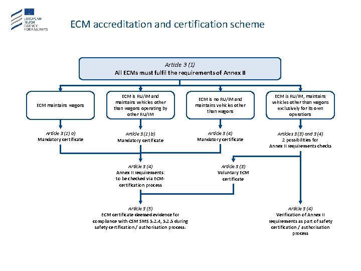 ECM accreditation and certification scheme Article 3 (1) All ECMs must fulfil the requirements