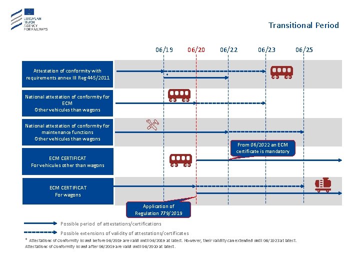 Transitional Period 06/19 Attestation of conformity with requirements annex III Reg 445/2011 06/20 06/22