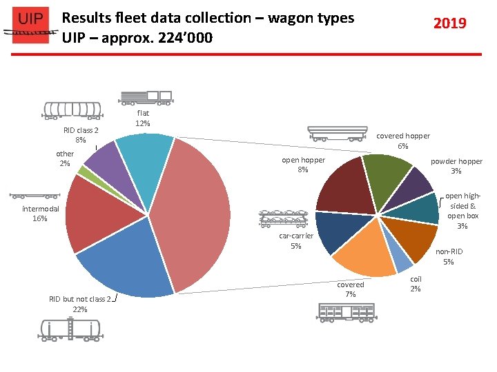 Results fleet data collection – wagon types UIP – approx. 224’ 000 RID class