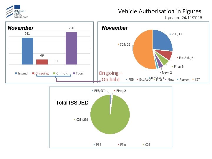 Vehicle Authorisation in Figures Updated 24/11/2019 November 290 241 PEB; 13 C 2 T;