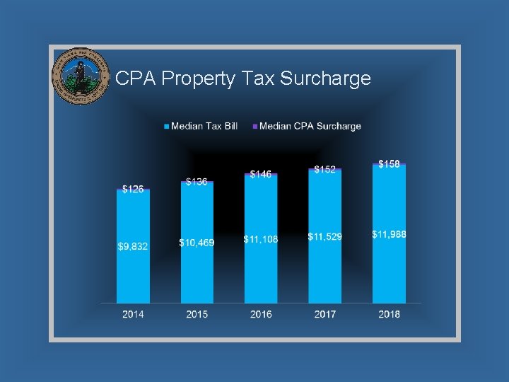 CPA Property Tax Surcharge 