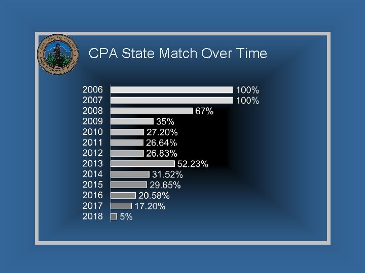 CPA State Match Over Time 