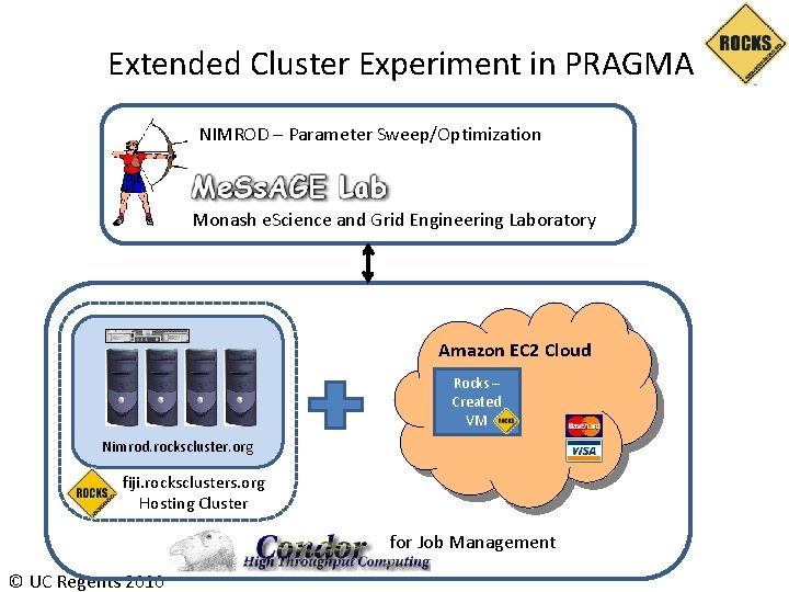 Extended Cluster Experiment in PRAGMA NIMROD – Parameter Sweep/Optimization Monash e. Science and Grid Extended Cluster Experiment in PRAGMA NIMROD – Parameter Sweep/Optimization Monash e. Science and Grid