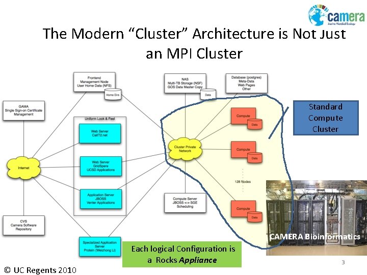 The Modern “Cluster” Architecture is Not Just an MPI Cluster Standard Compute Cluster CAMERA The Modern “Cluster” Architecture is Not Just an MPI Cluster Standard Compute Cluster CAMERA
