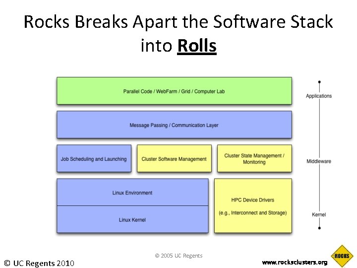 Rocks Breaks Apart the Software Stack into Rolls © UC Regents 2010 © 2005 Rocks Breaks Apart the Software Stack into Rolls © UC Regents 2010 © 2005