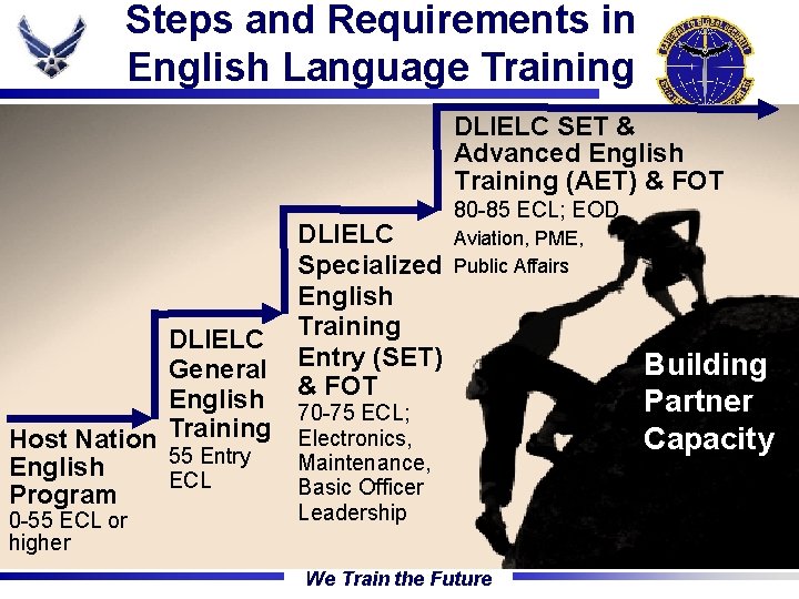 Steps and Requirements in English Language Training The Gateway Wing DLIELC SET & Advanced