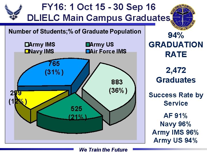 FY 16: 1 Oct 15 - 30 Sep 16 DLIELC Main Campus Graduates The