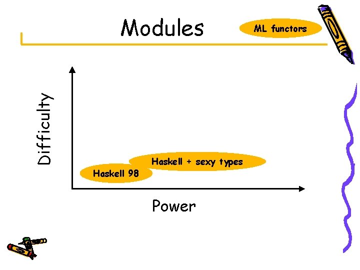 Difficulty Modules Haskell 98 Haskell + sexy types Power ML functors 